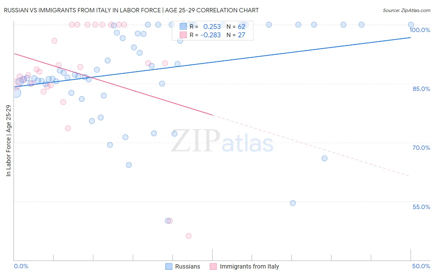 Russian vs Immigrants from Italy In Labor Force | Age 25-29