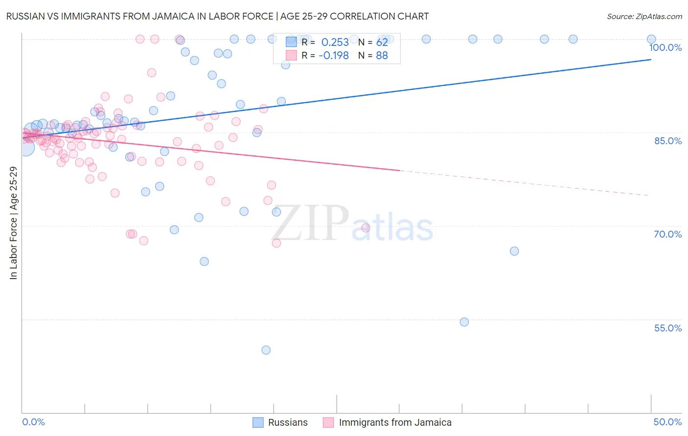Russian vs Immigrants from Jamaica In Labor Force | Age 25-29