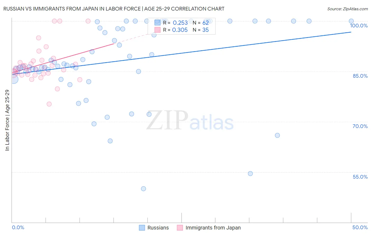 Russian vs Immigrants from Japan In Labor Force | Age 25-29