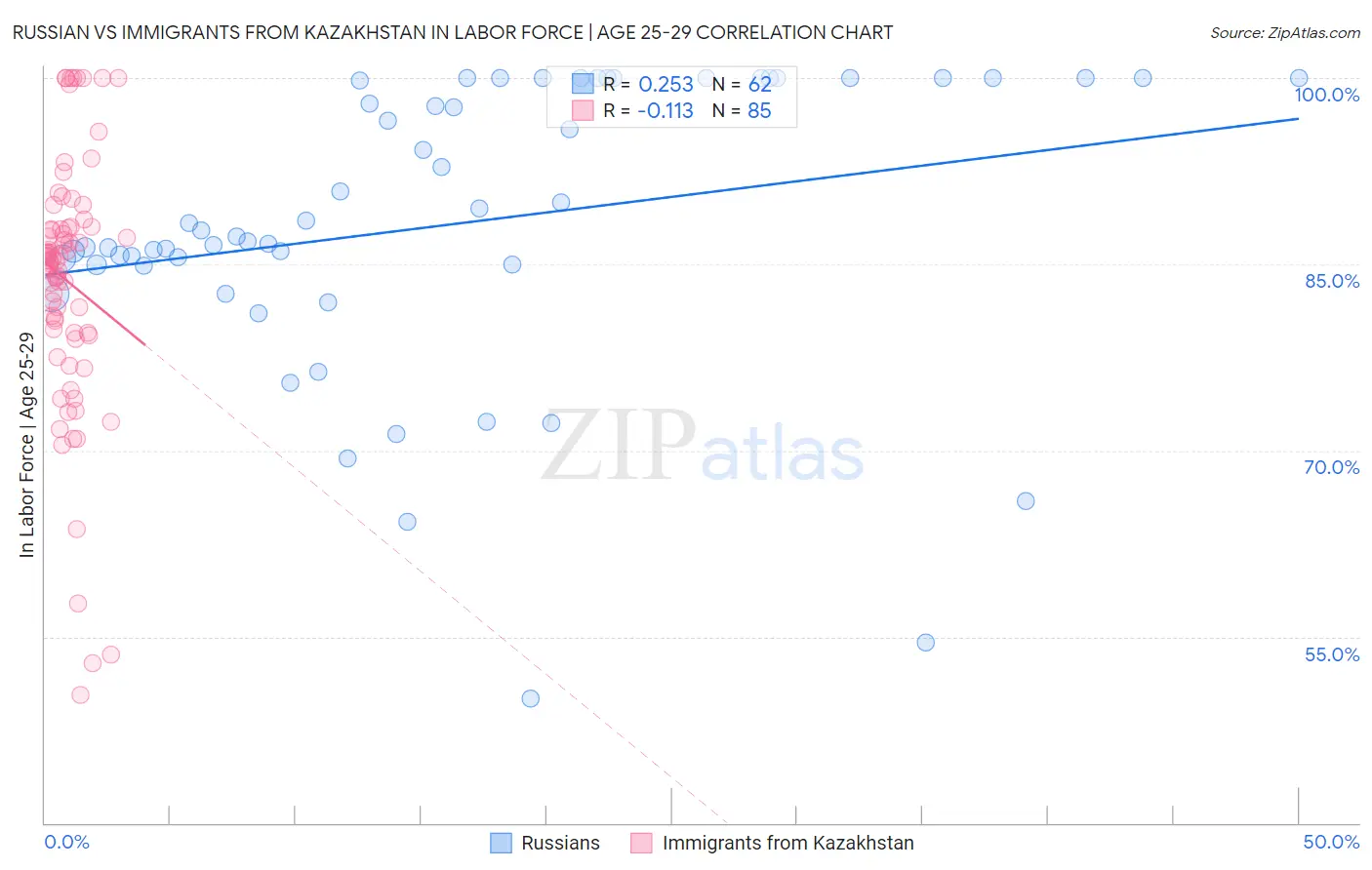Russian vs Immigrants from Kazakhstan In Labor Force | Age 25-29