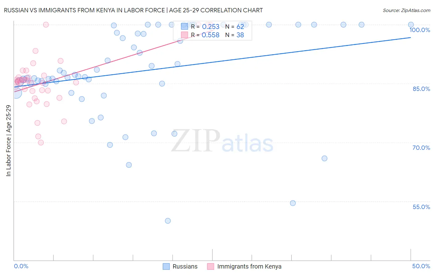Russian vs Immigrants from Kenya In Labor Force | Age 25-29