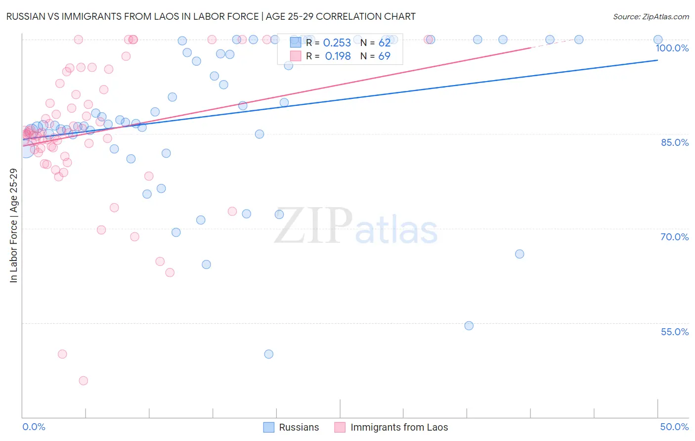 Russian vs Immigrants from Laos In Labor Force | Age 25-29