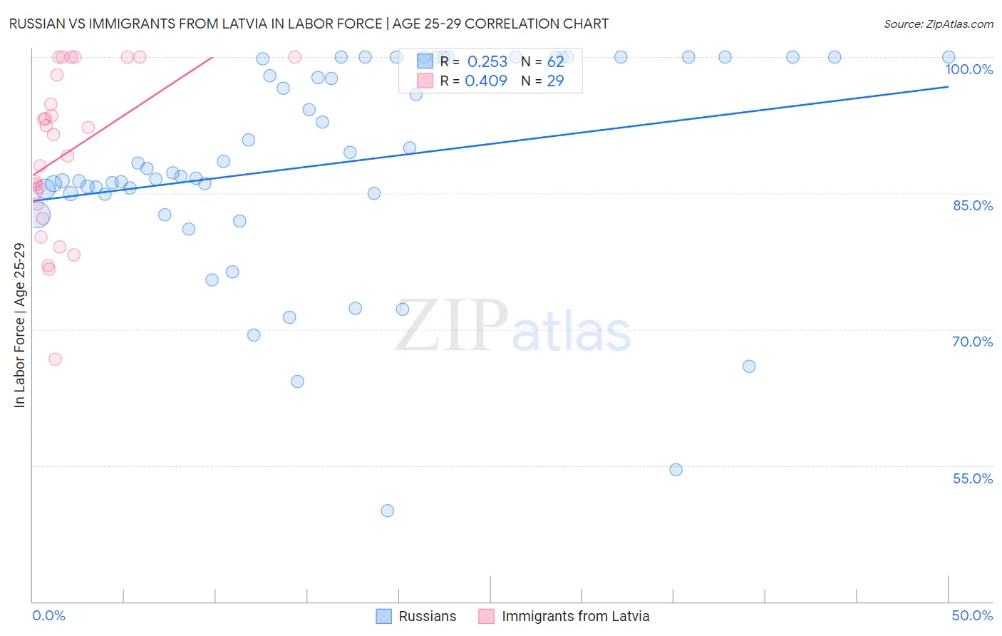 Russian vs Immigrants from Latvia In Labor Force | Age 25-29