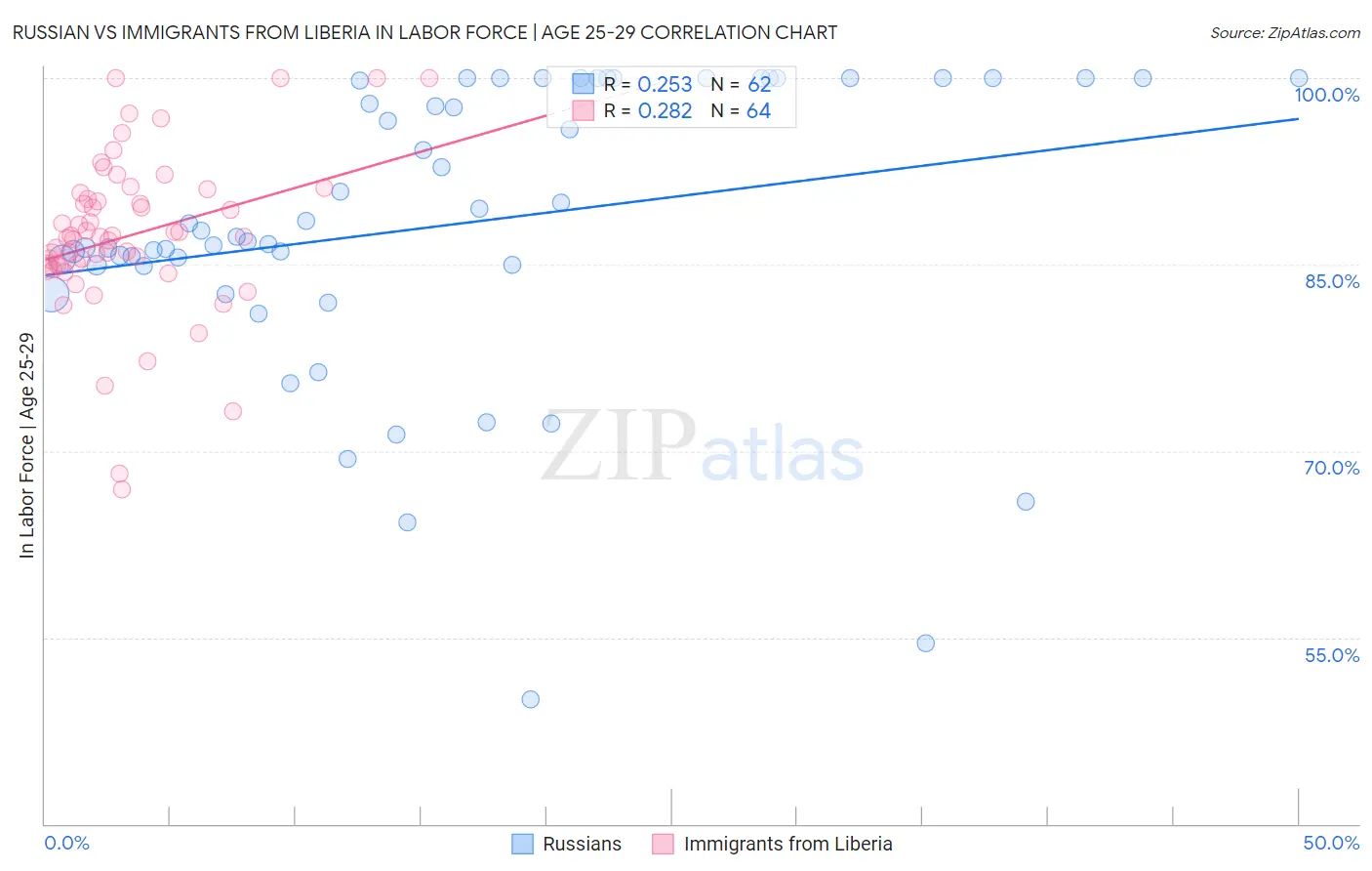 Russian vs Immigrants from Liberia In Labor Force | Age 25-29