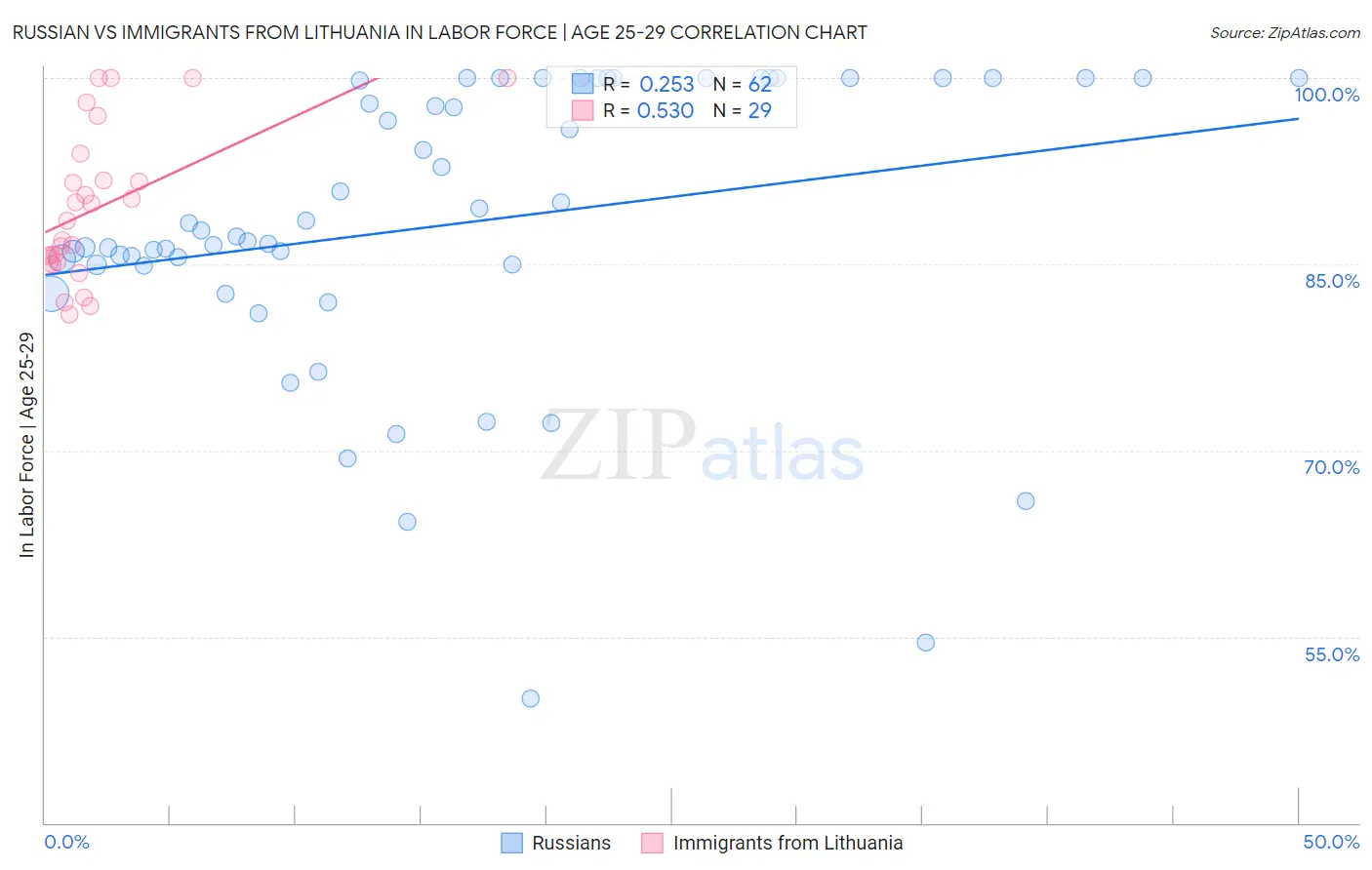 Russian vs Immigrants from Lithuania In Labor Force | Age 25-29