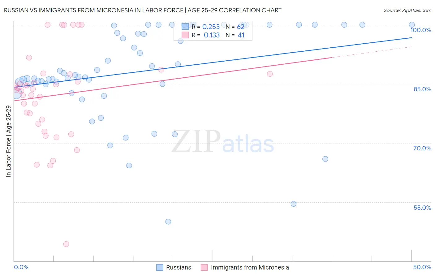 Russian vs Immigrants from Micronesia In Labor Force | Age 25-29