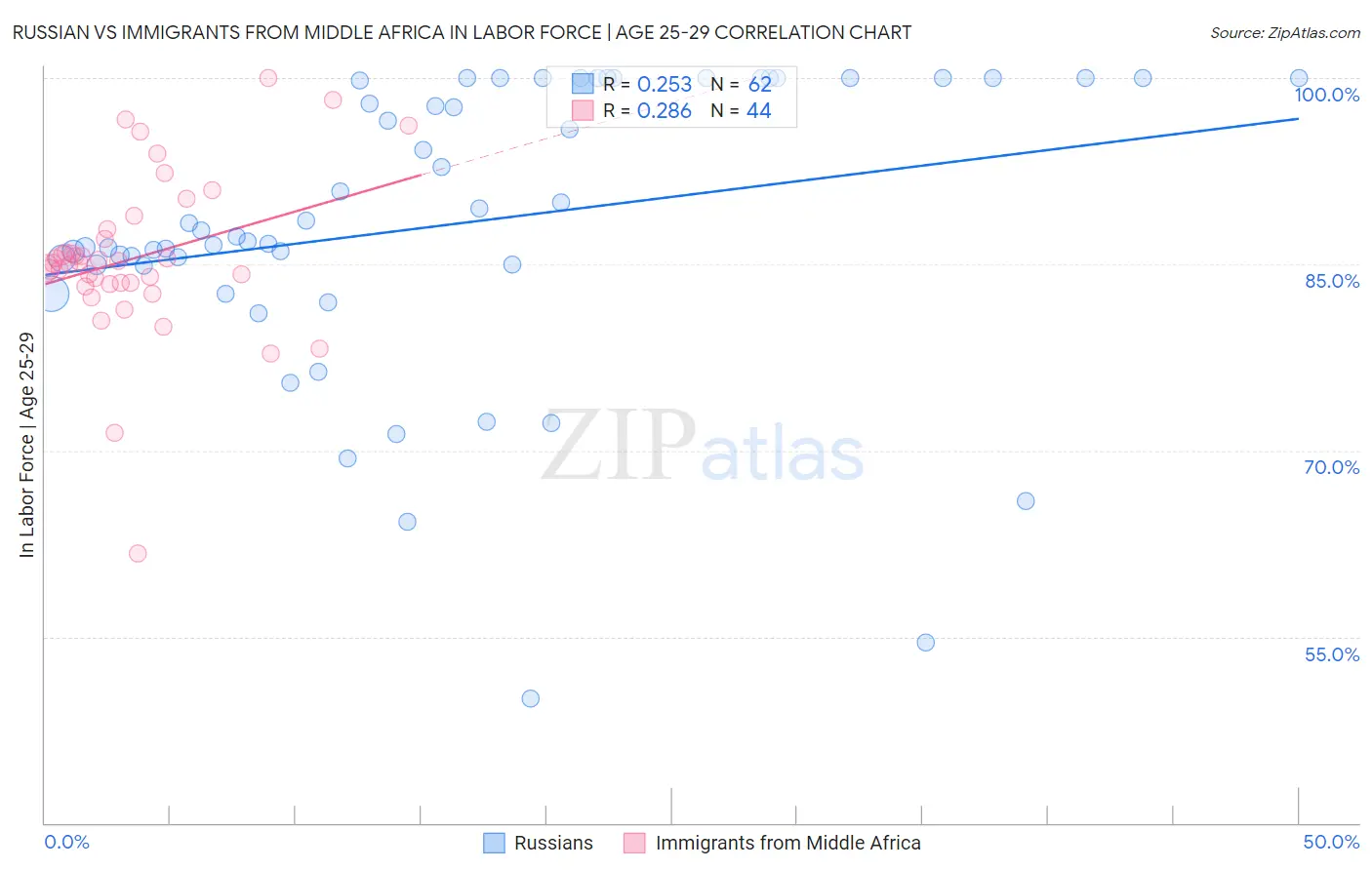 Russian vs Immigrants from Middle Africa In Labor Force | Age 25-29