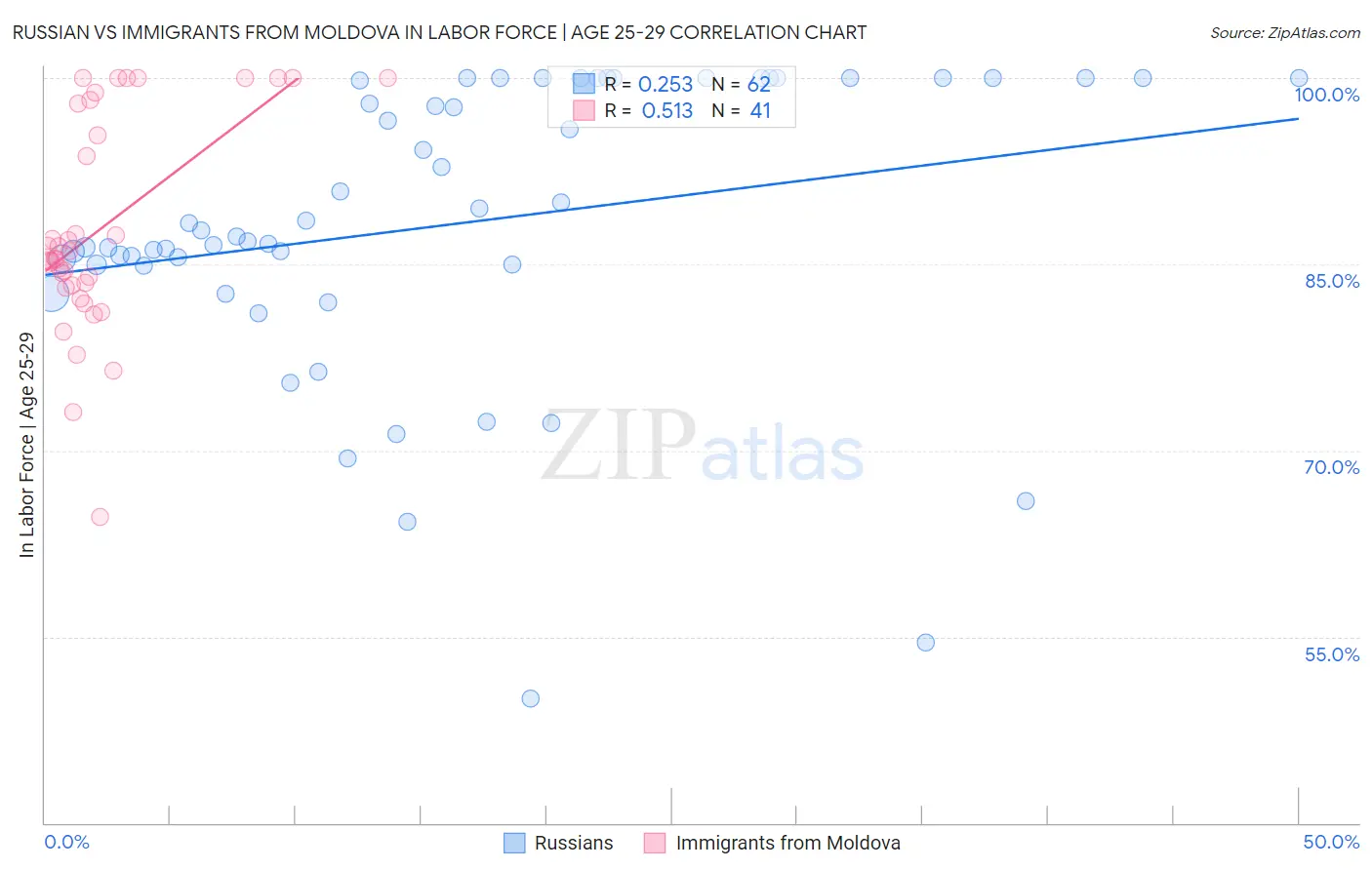 Russian vs Immigrants from Moldova In Labor Force | Age 25-29