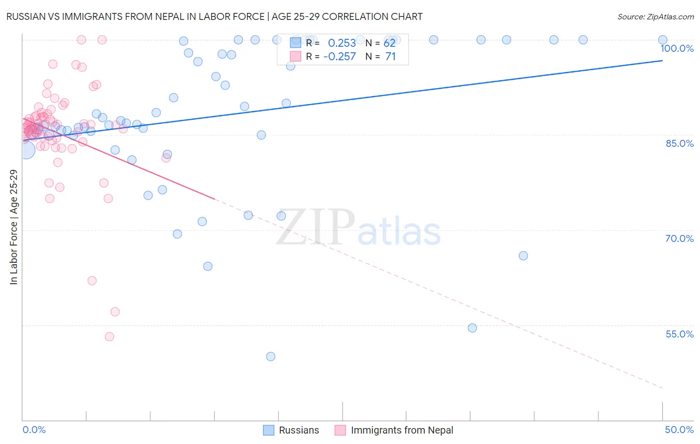 Russian vs Immigrants from Nepal In Labor Force | Age 25-29