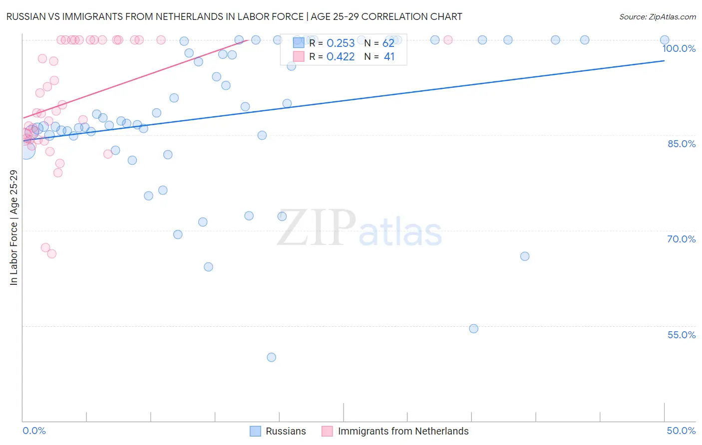 Russian vs Immigrants from Netherlands In Labor Force | Age 25-29