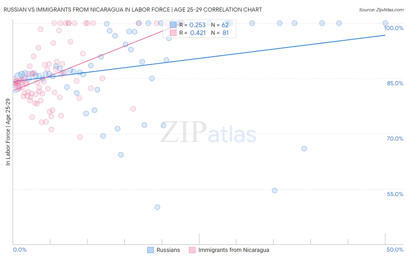 Russian vs Immigrants from Nicaragua In Labor Force | Age 25-29