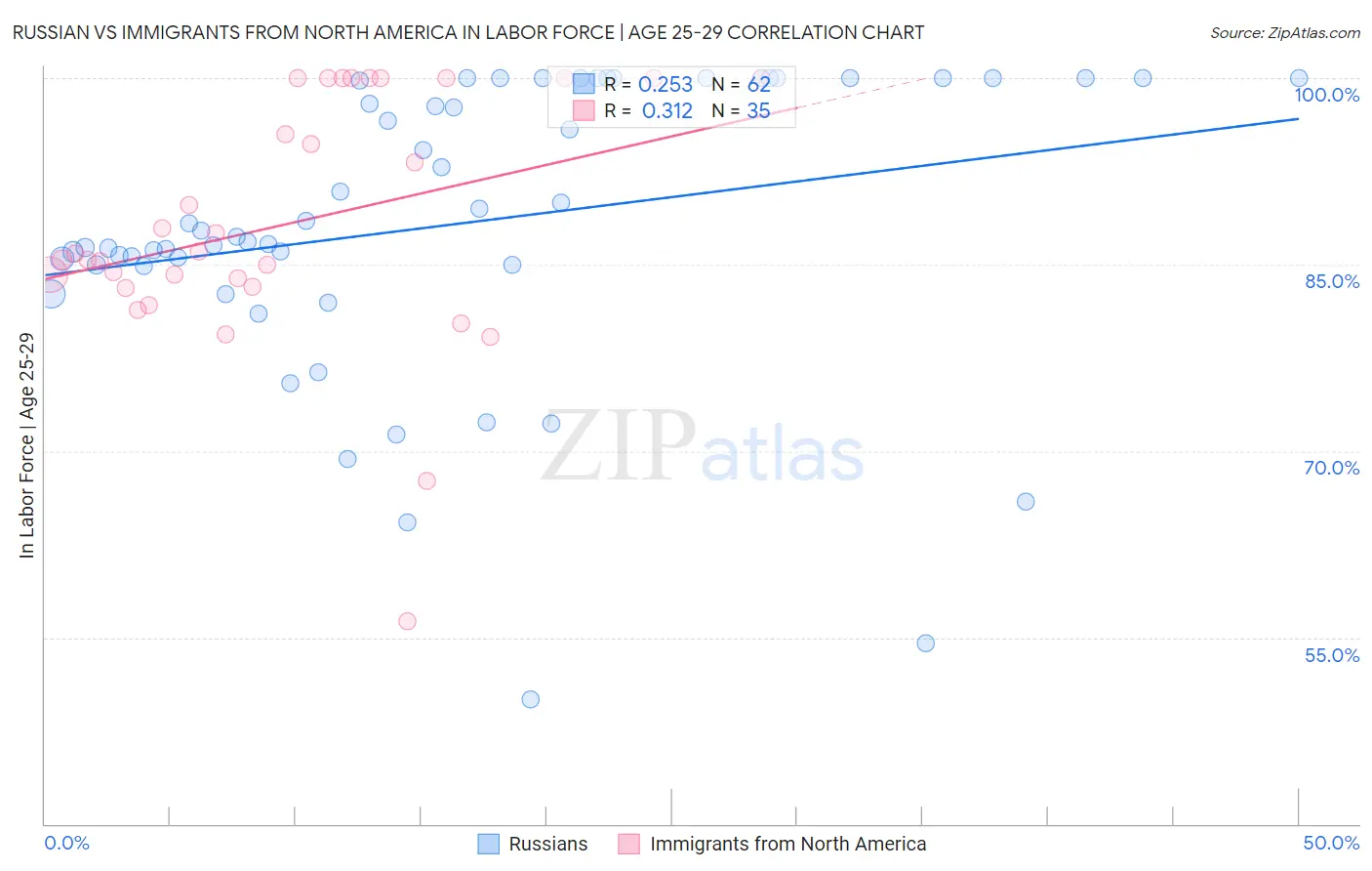 Russian vs Immigrants from North America In Labor Force | Age 25-29