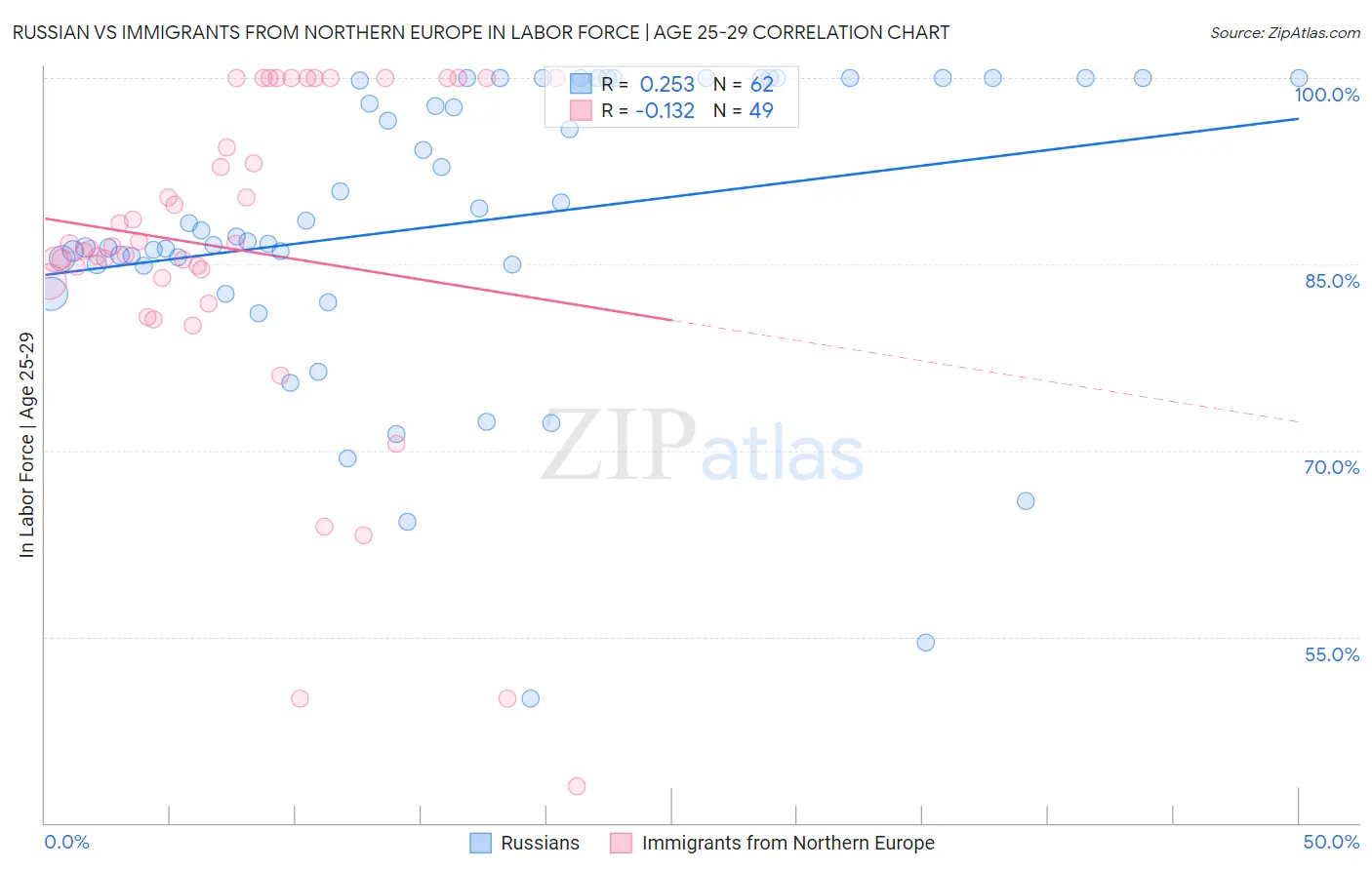 Russian vs Immigrants from Northern Europe In Labor Force | Age 25-29