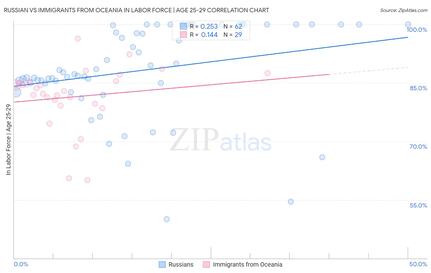 Russian vs Immigrants from Oceania In Labor Force | Age 25-29