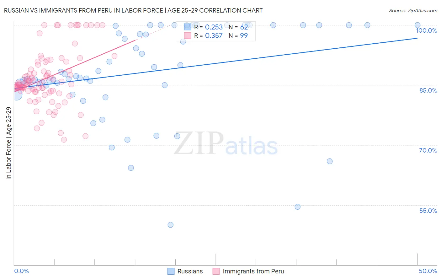 Russian vs Immigrants from Peru In Labor Force | Age 25-29