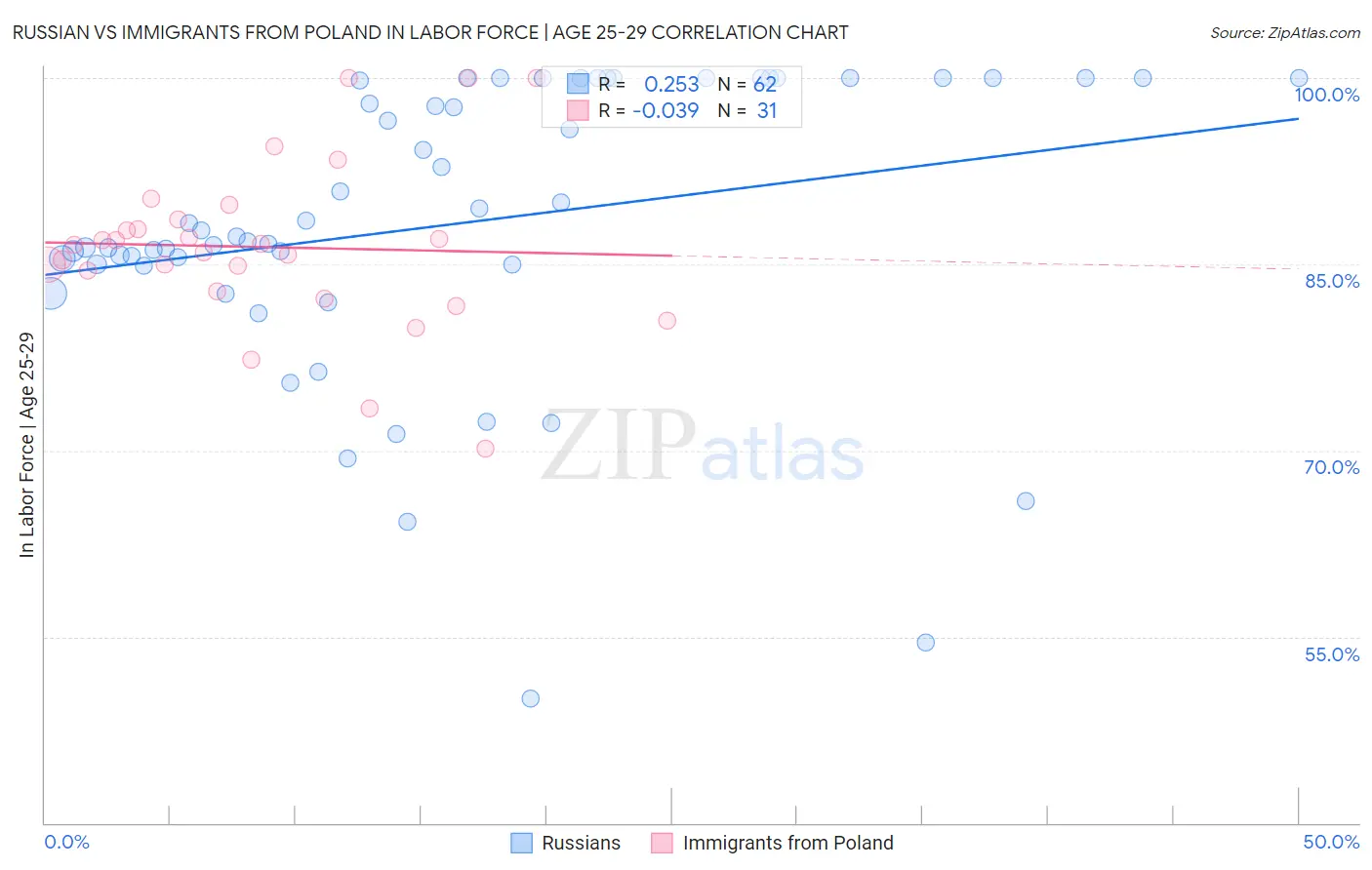 Russian vs Immigrants from Poland In Labor Force | Age 25-29