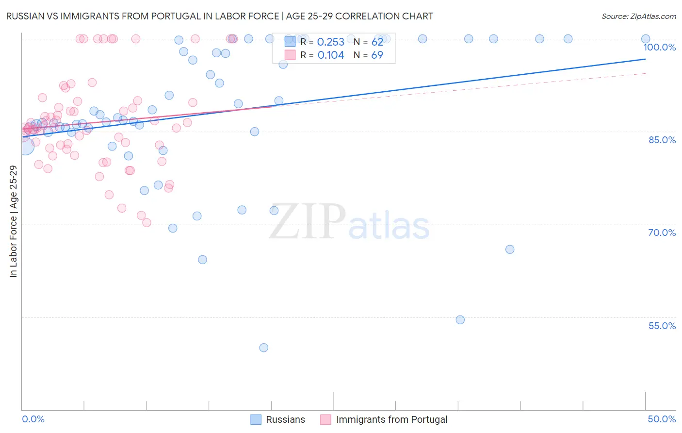 Russian vs Immigrants from Portugal In Labor Force | Age 25-29