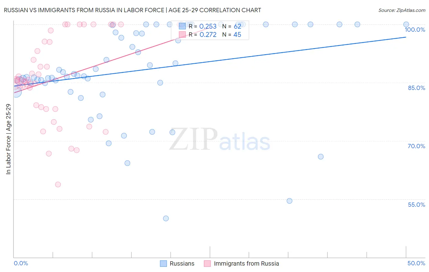 Russian vs Immigrants from Russia In Labor Force | Age 25-29