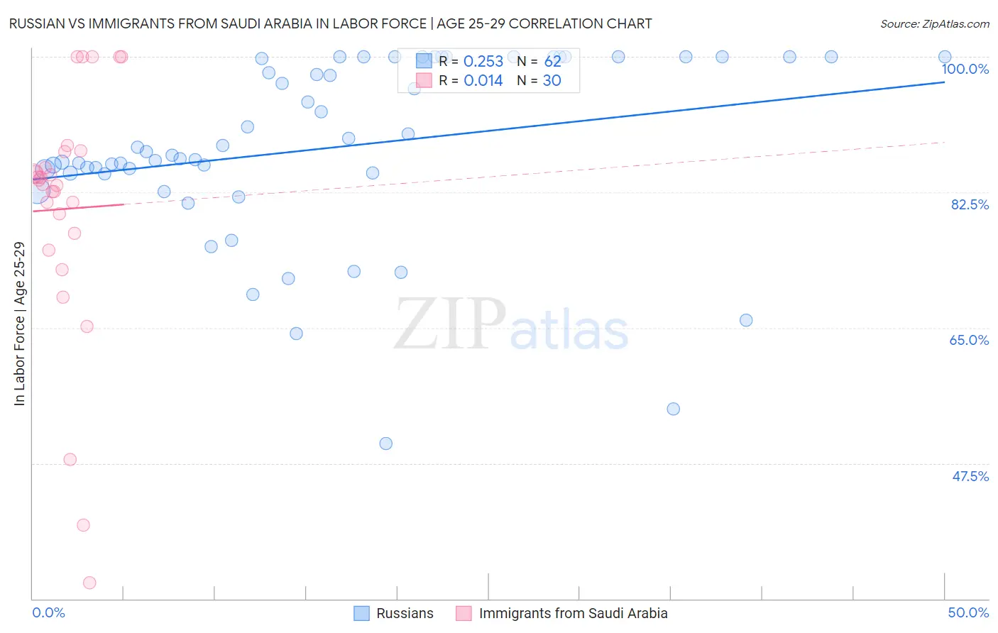 Russian vs Immigrants from Saudi Arabia In Labor Force | Age 25-29