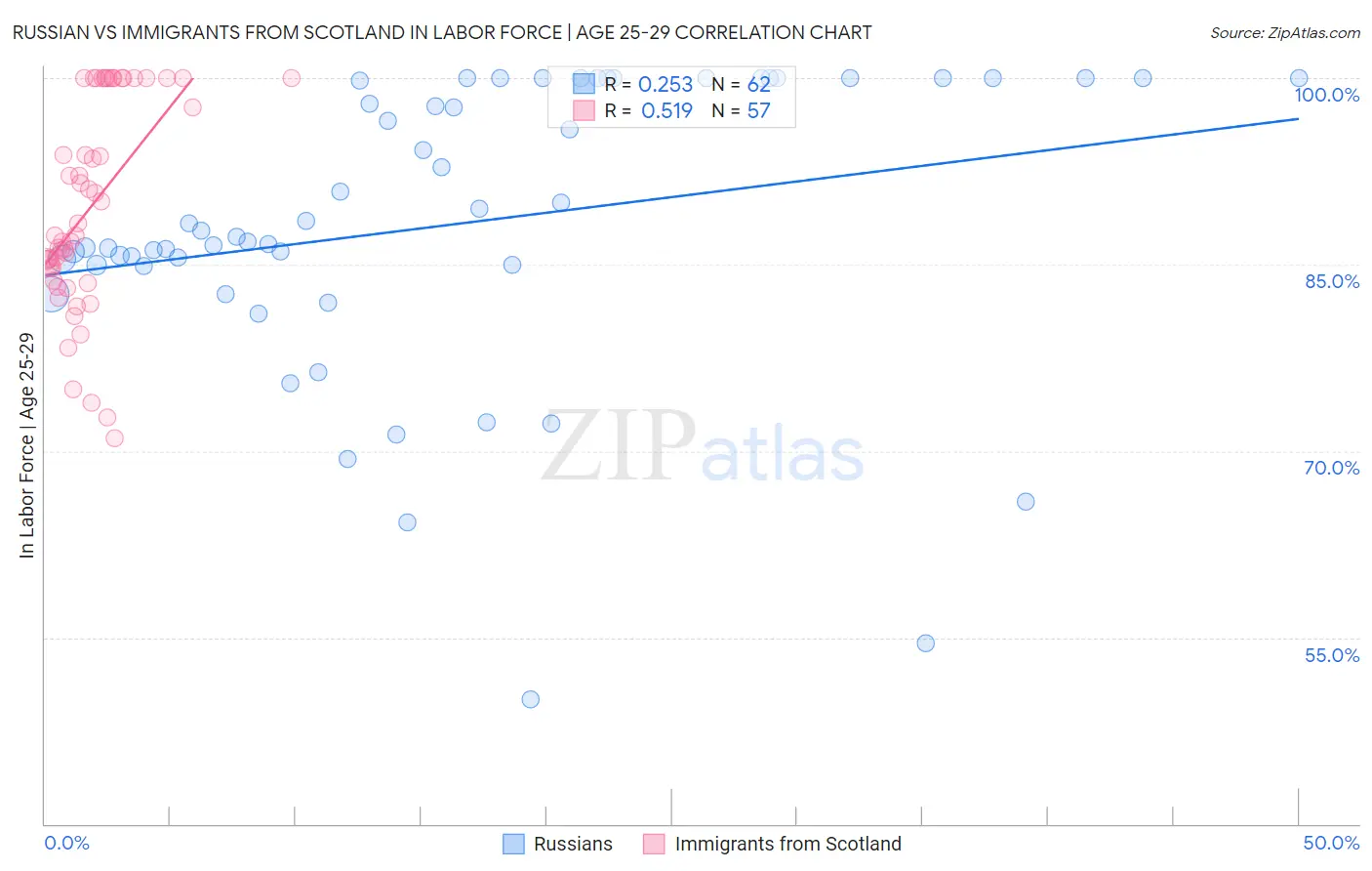 Russian vs Immigrants from Scotland In Labor Force | Age 25-29