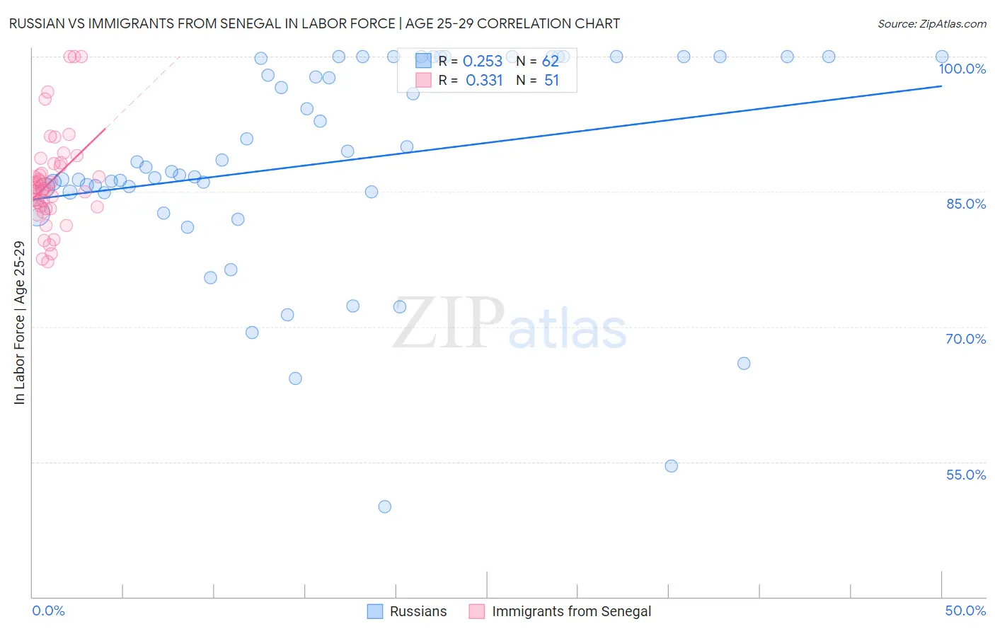 Russian vs Immigrants from Senegal In Labor Force | Age 25-29