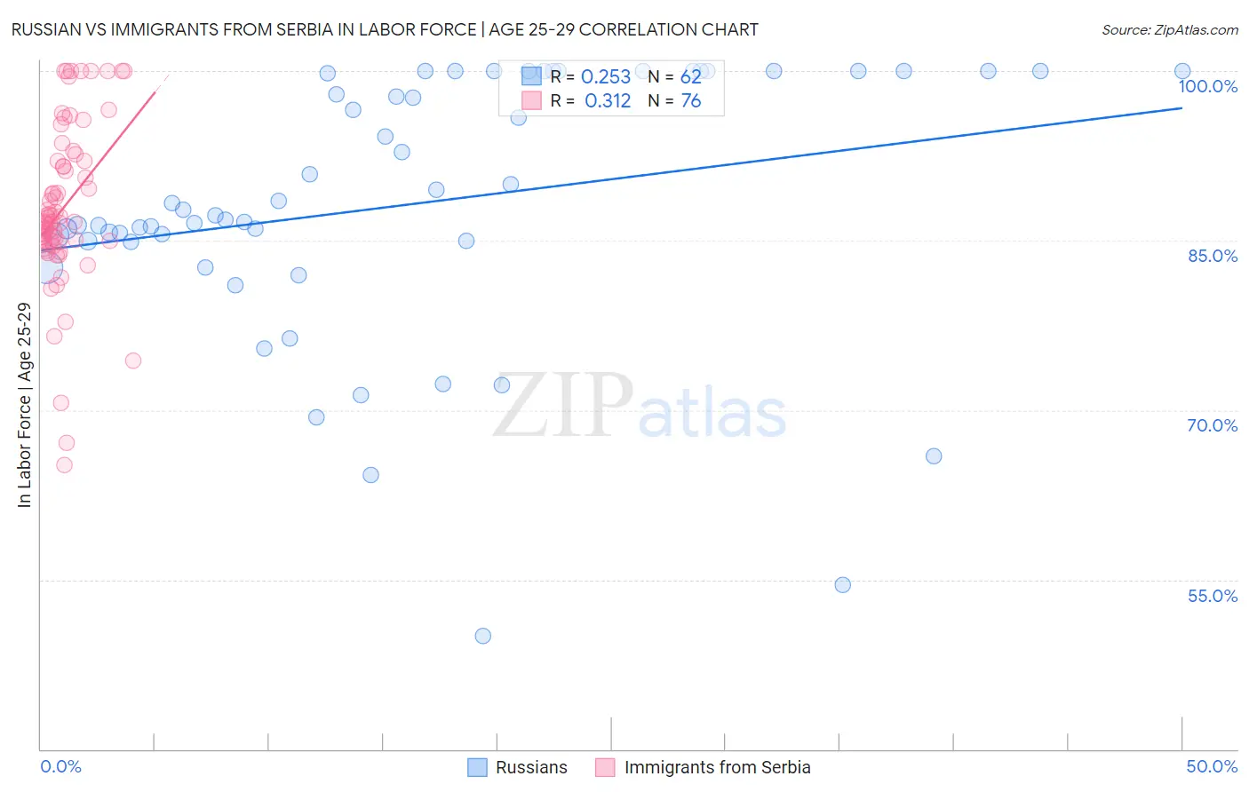 Russian vs Immigrants from Serbia In Labor Force | Age 25-29