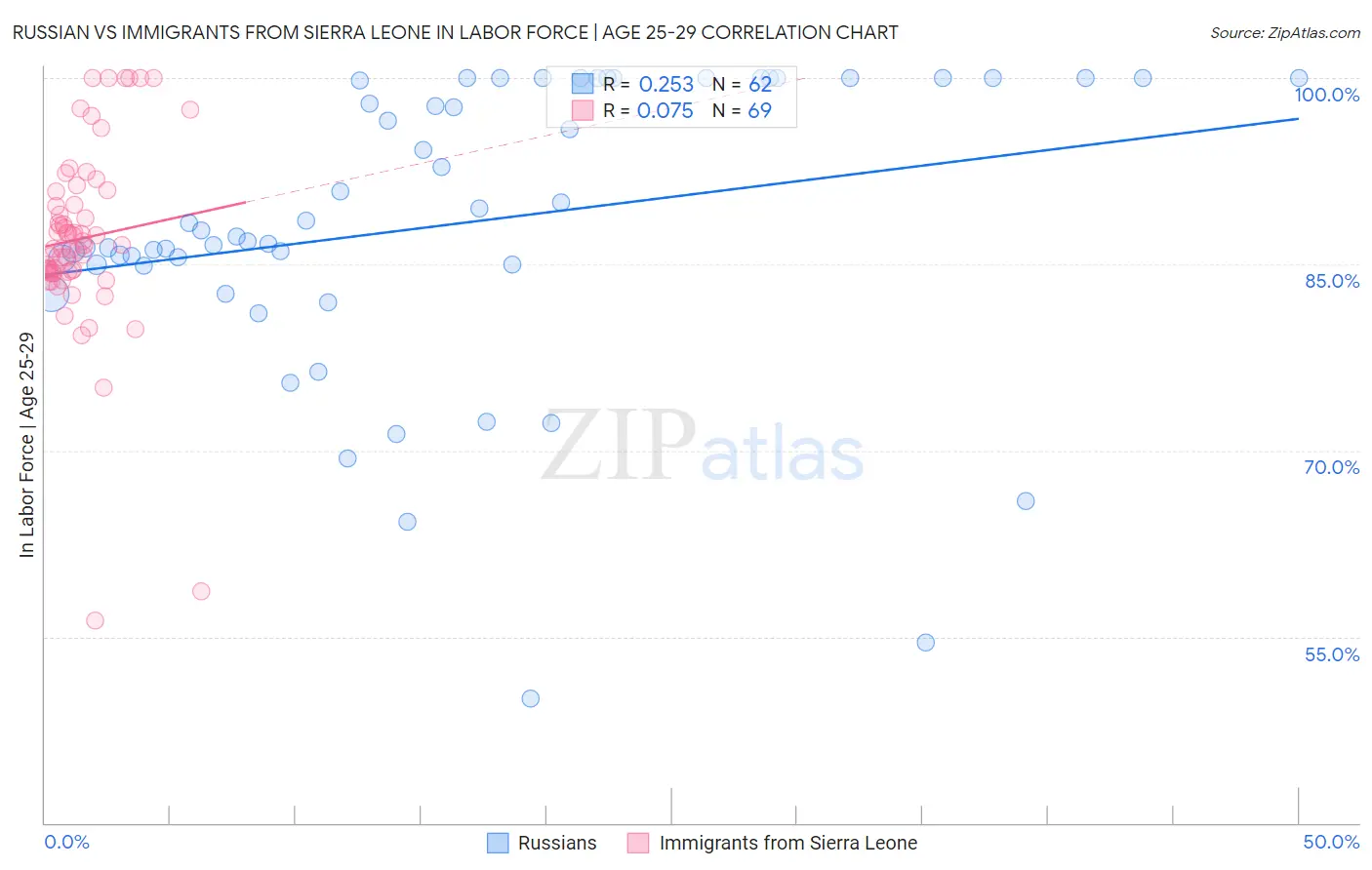 Russian vs Immigrants from Sierra Leone In Labor Force | Age 25-29