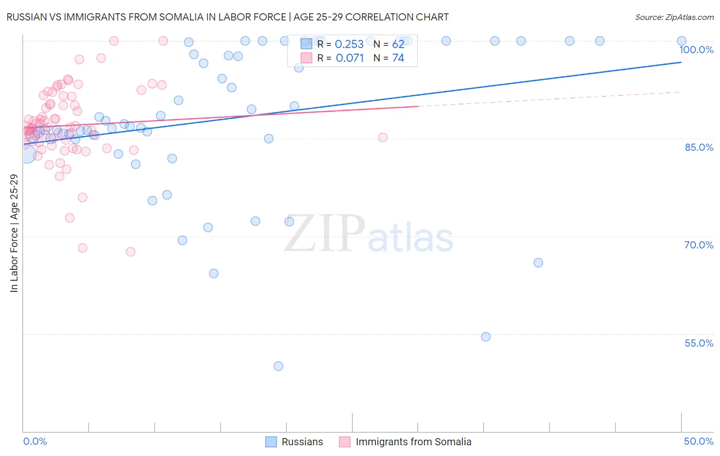 Russian vs Immigrants from Somalia In Labor Force | Age 25-29