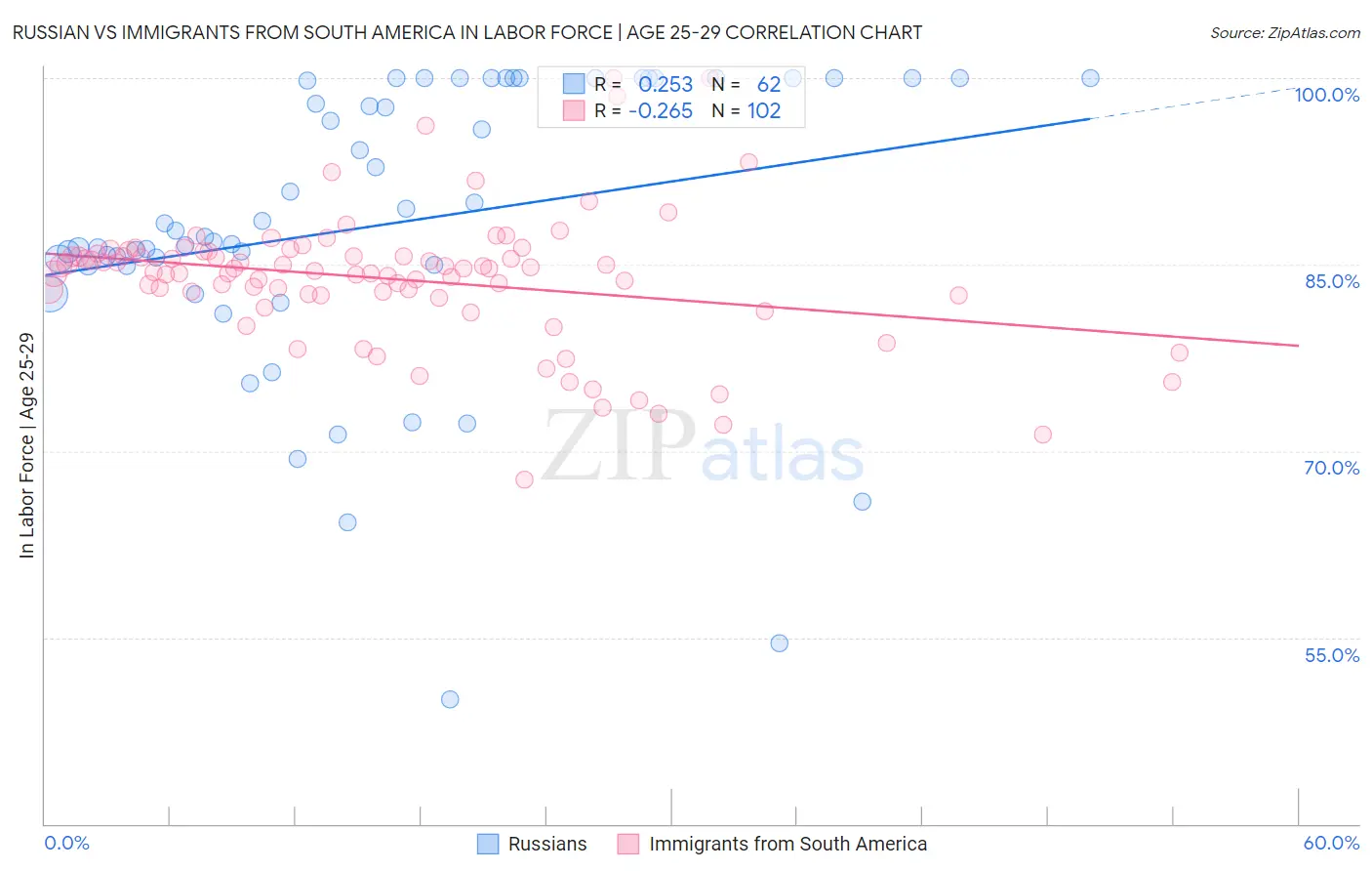 Russian vs Immigrants from South America In Labor Force | Age 25-29