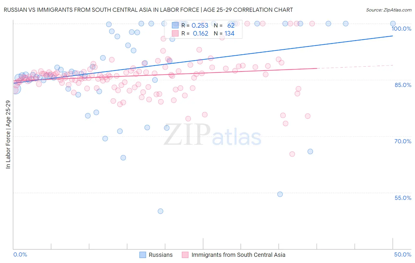 Russian vs Immigrants from South Central Asia In Labor Force | Age 25-29