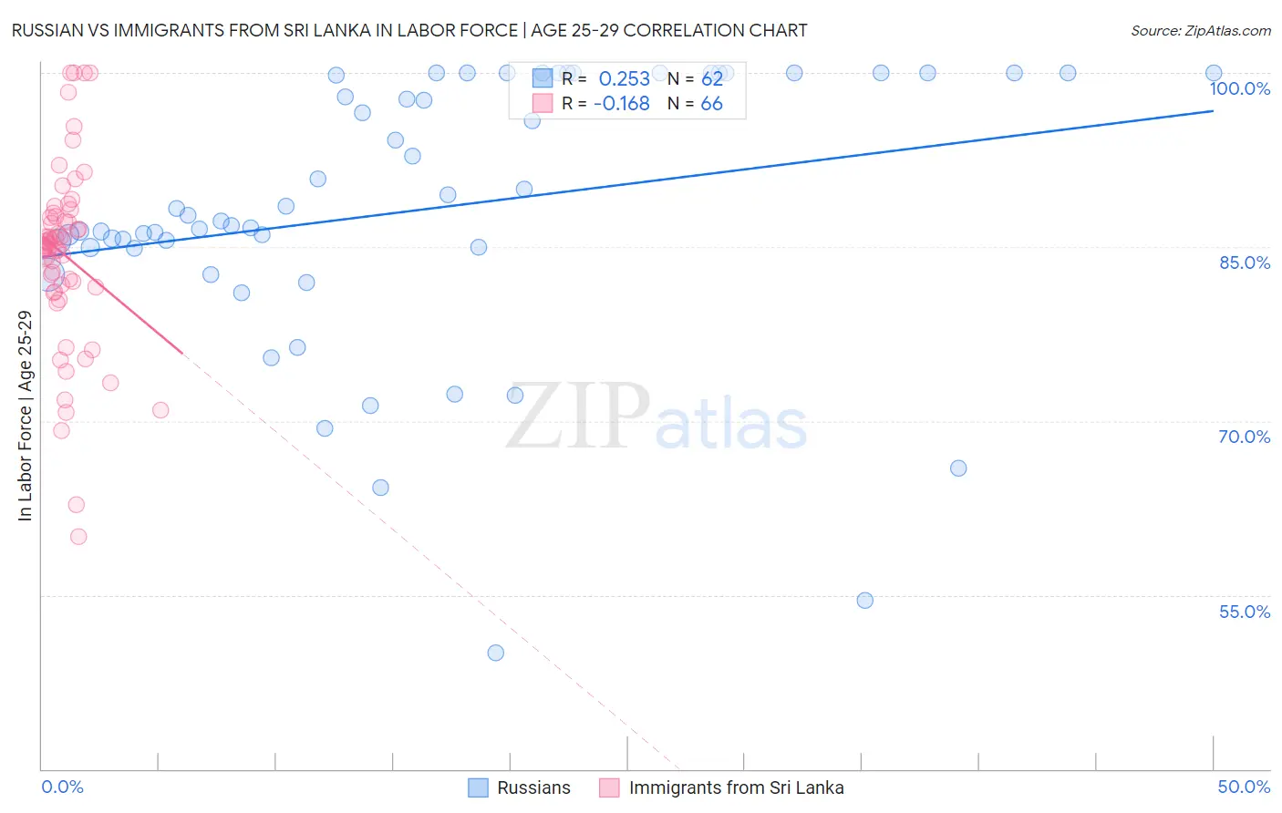 Russian vs Immigrants from Sri Lanka In Labor Force | Age 25-29
