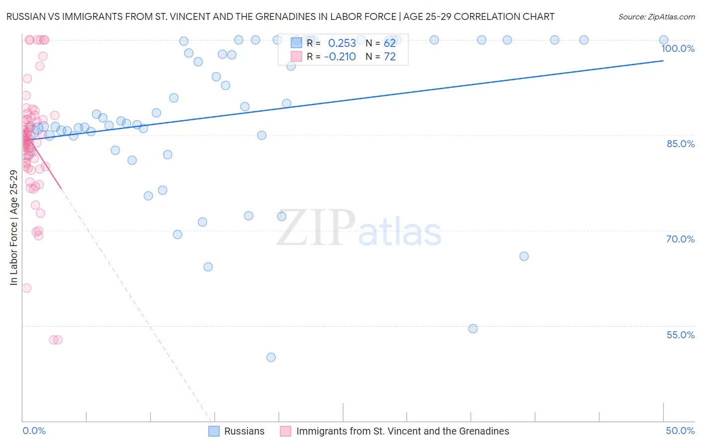 Russian vs Immigrants from St. Vincent and the Grenadines In Labor Force | Age 25-29