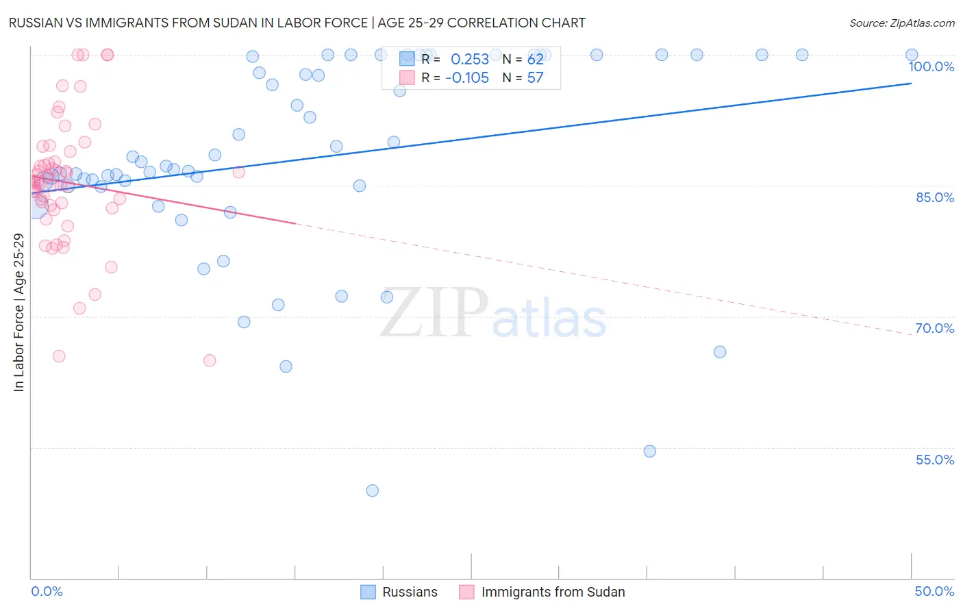Russian vs Immigrants from Sudan In Labor Force | Age 25-29