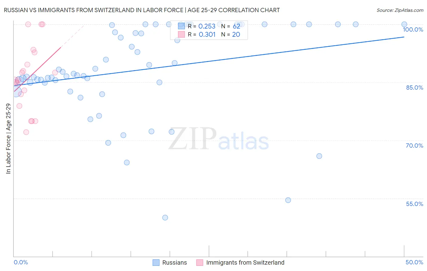 Russian vs Immigrants from Switzerland In Labor Force | Age 25-29