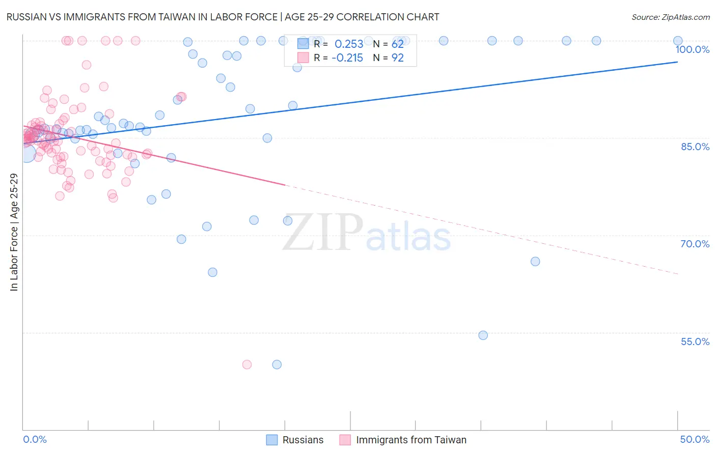 Russian vs Immigrants from Taiwan In Labor Force | Age 25-29