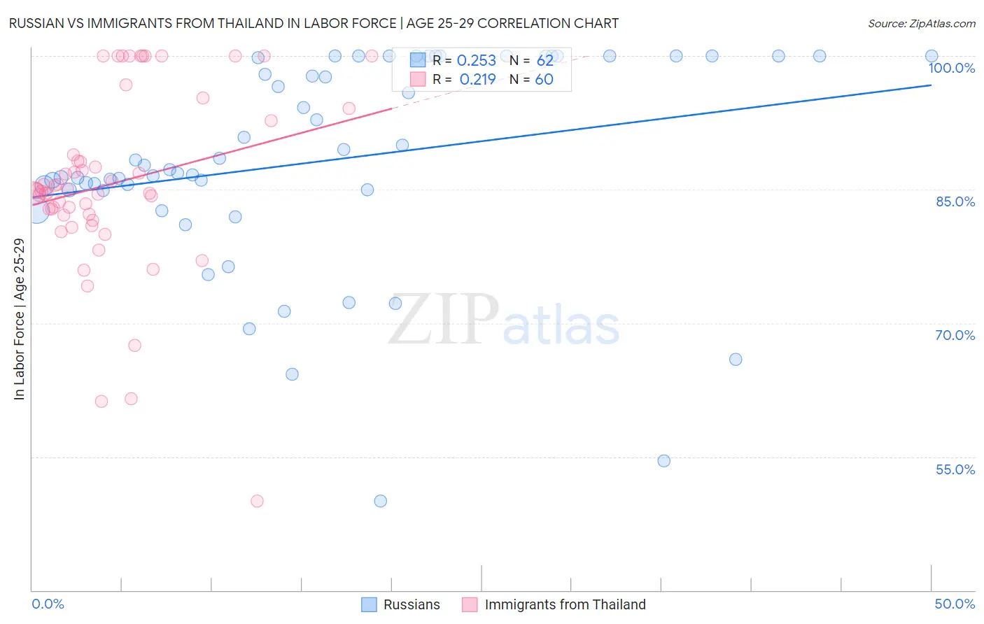 Russian vs Immigrants from Thailand In Labor Force | Age 25-29