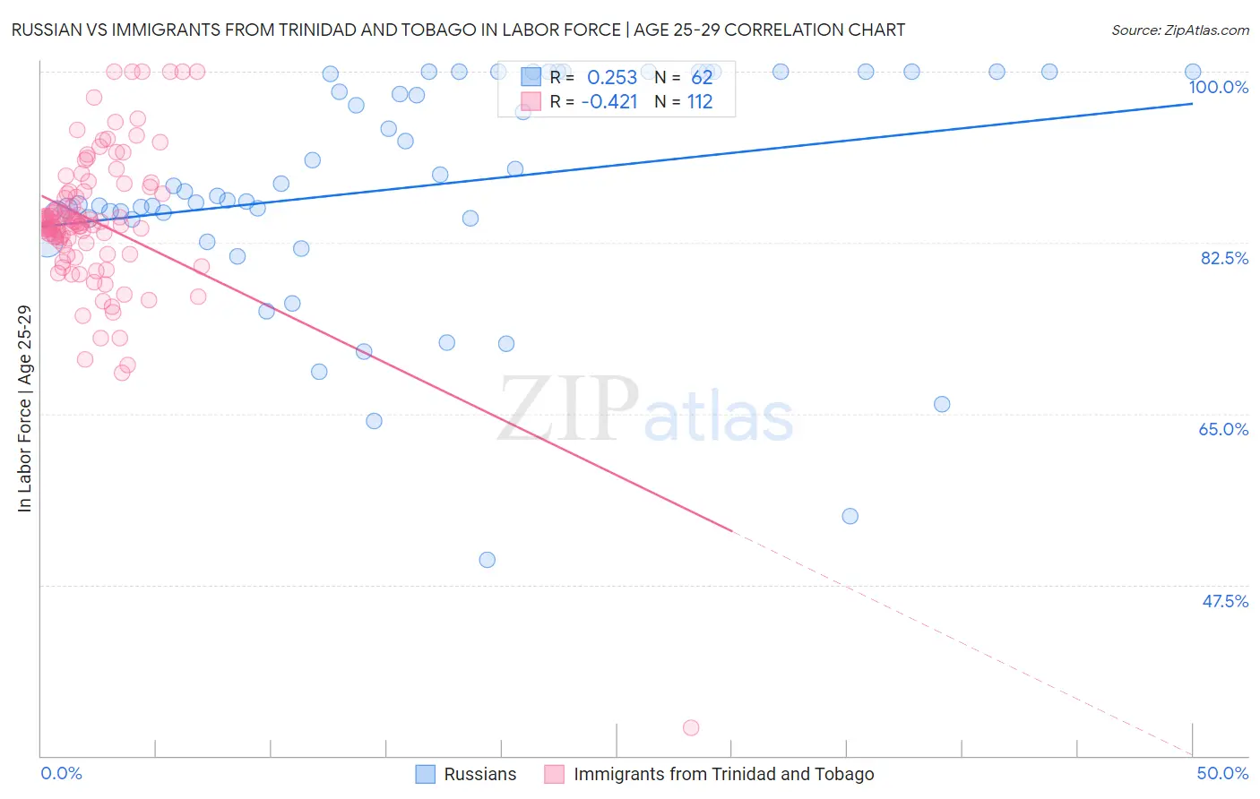 Russian vs Immigrants from Trinidad and Tobago In Labor Force | Age 25-29
