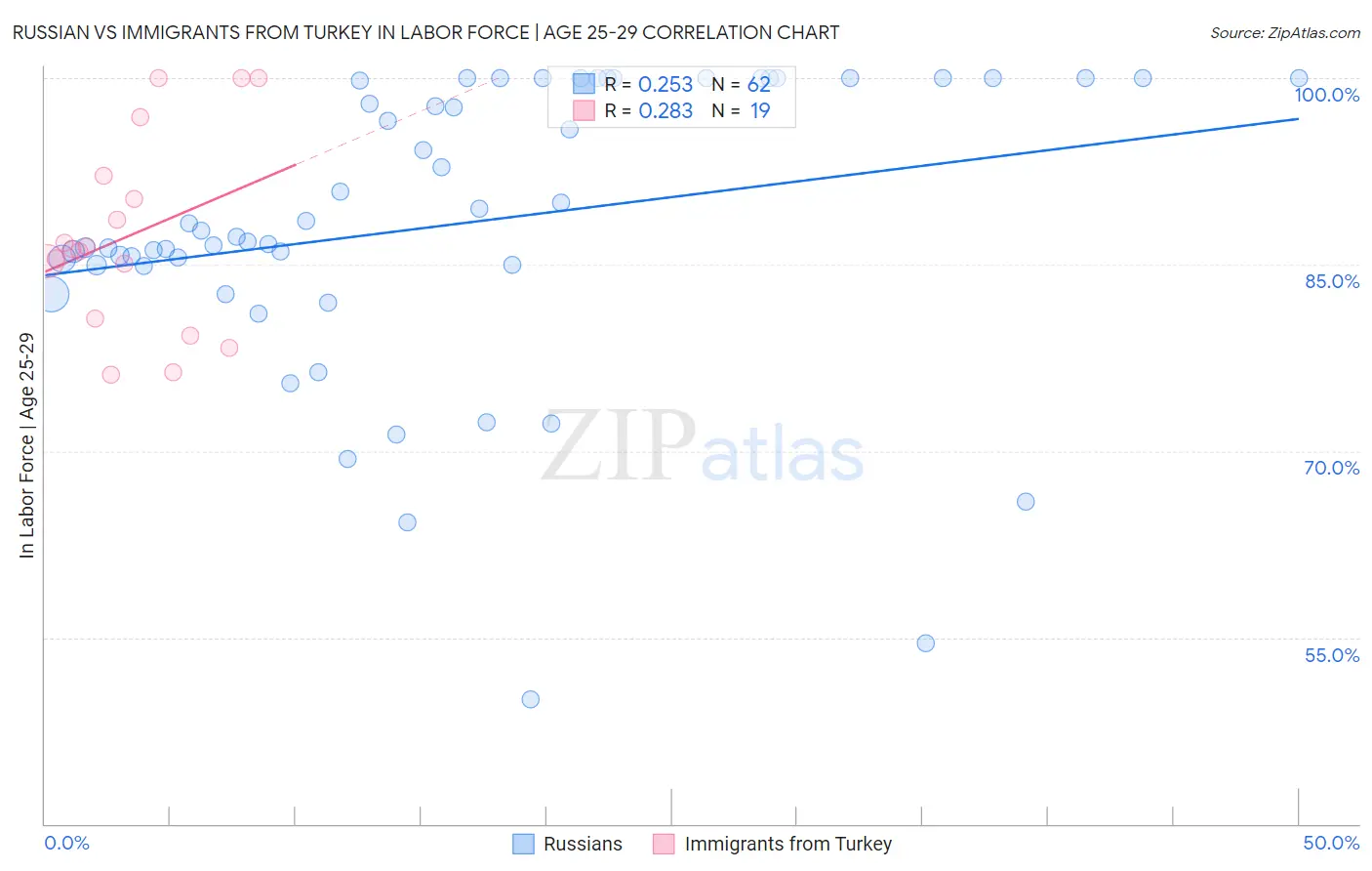 Russian vs Immigrants from Turkey In Labor Force | Age 25-29
