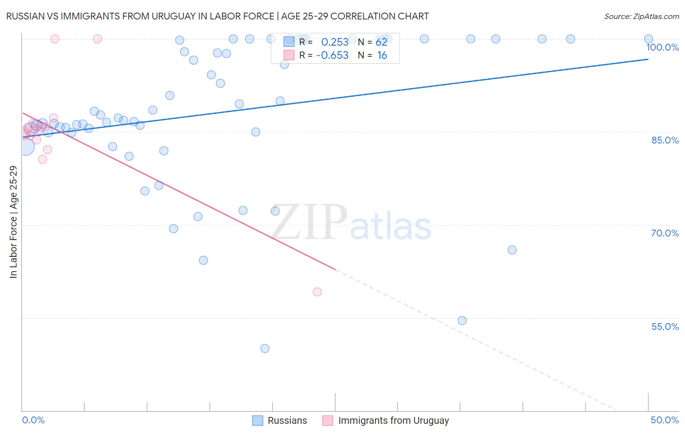 Russian vs Immigrants from Uruguay In Labor Force | Age 25-29