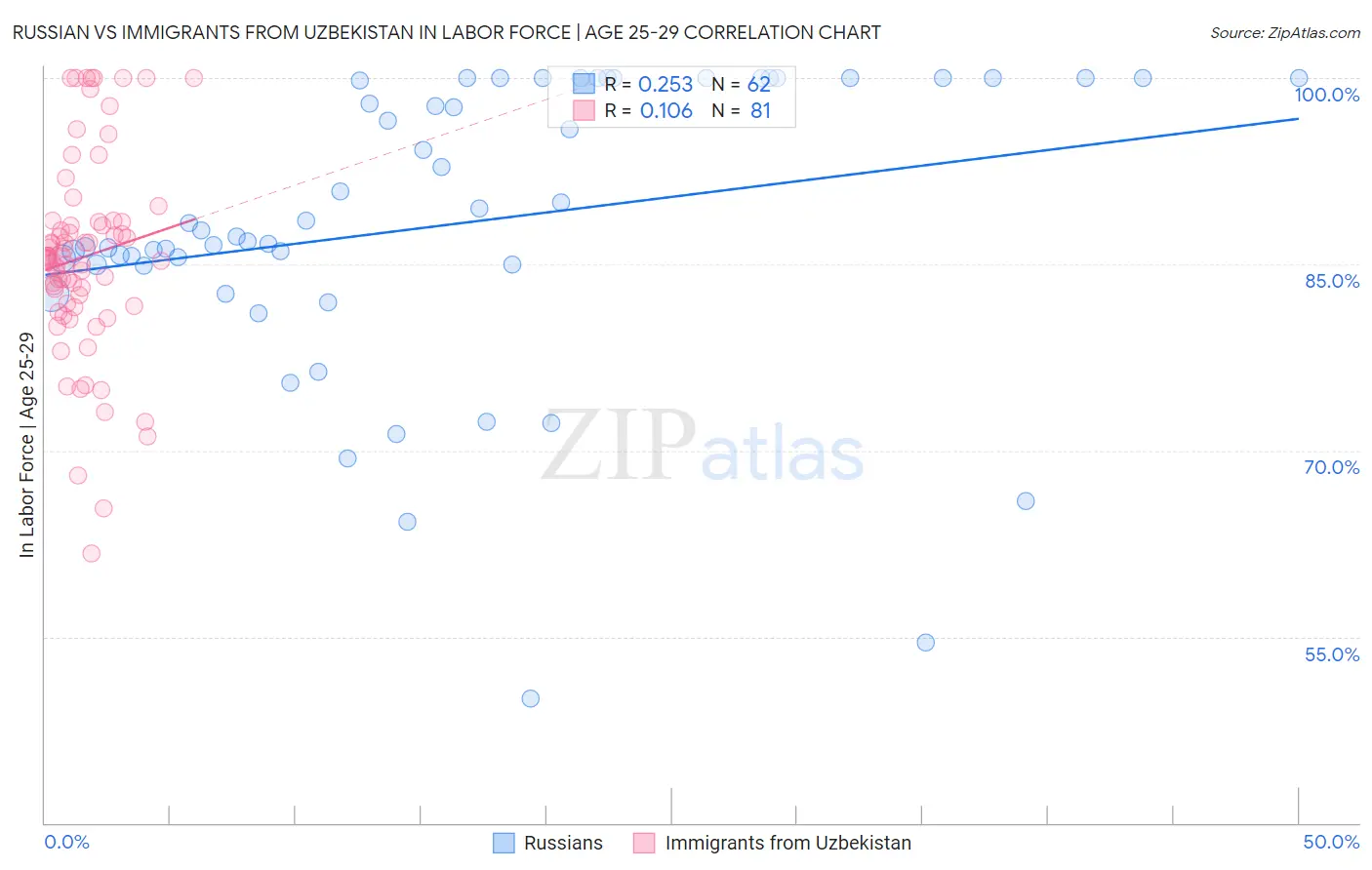 Russian vs Immigrants from Uzbekistan In Labor Force | Age 25-29