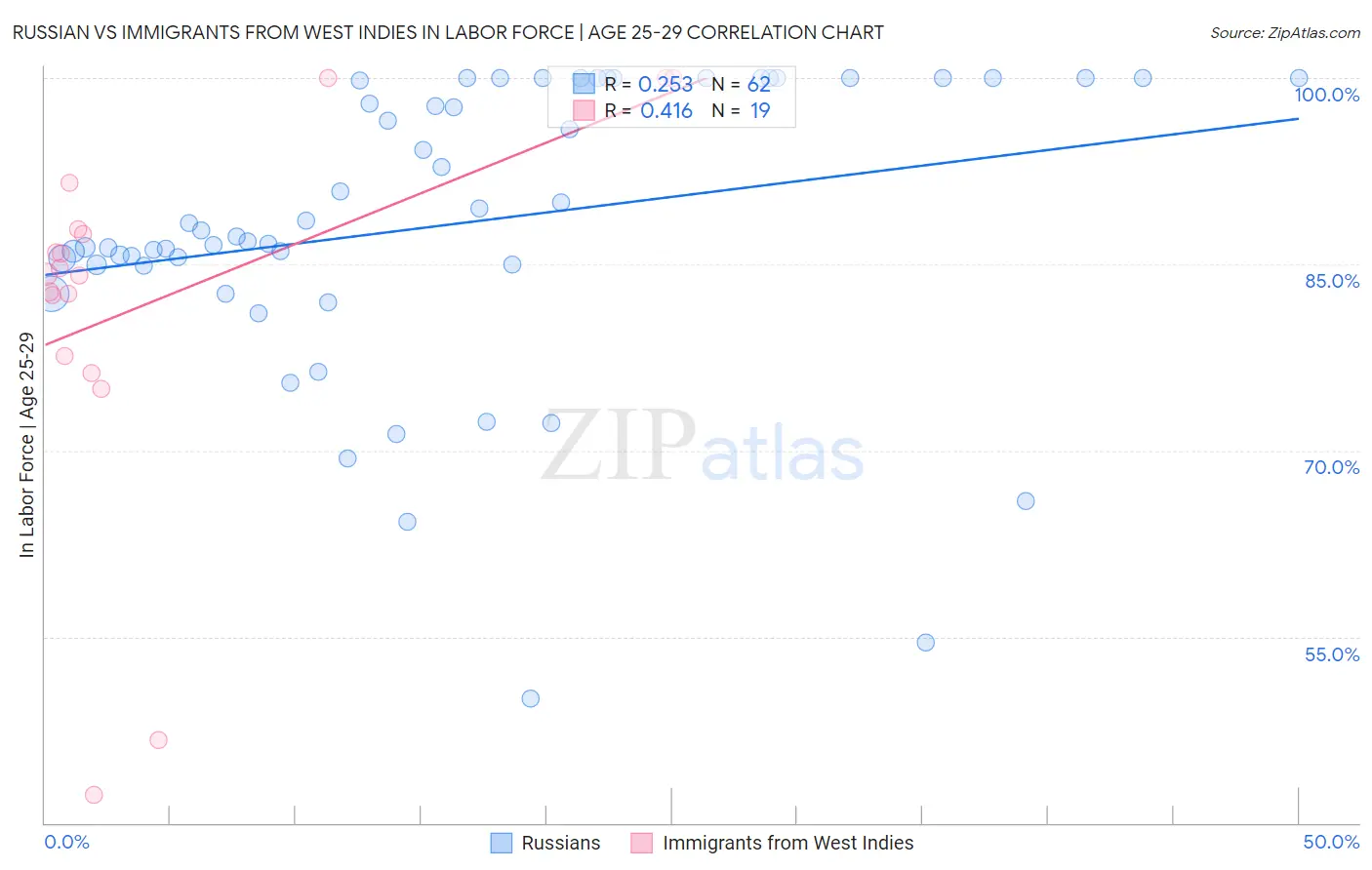 Russian vs Immigrants from West Indies In Labor Force | Age 25-29