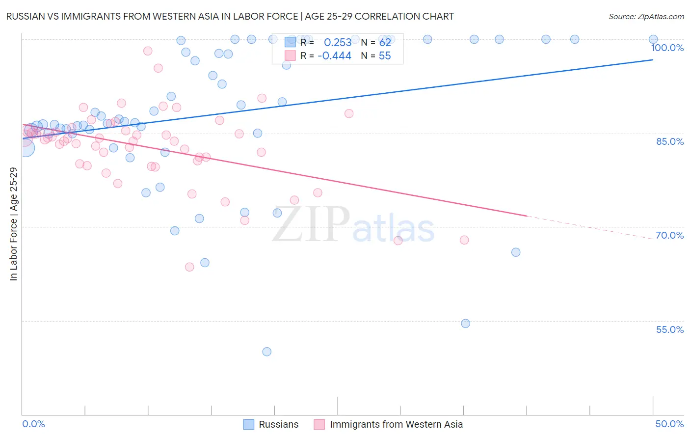 Russian vs Immigrants from Western Asia In Labor Force | Age 25-29