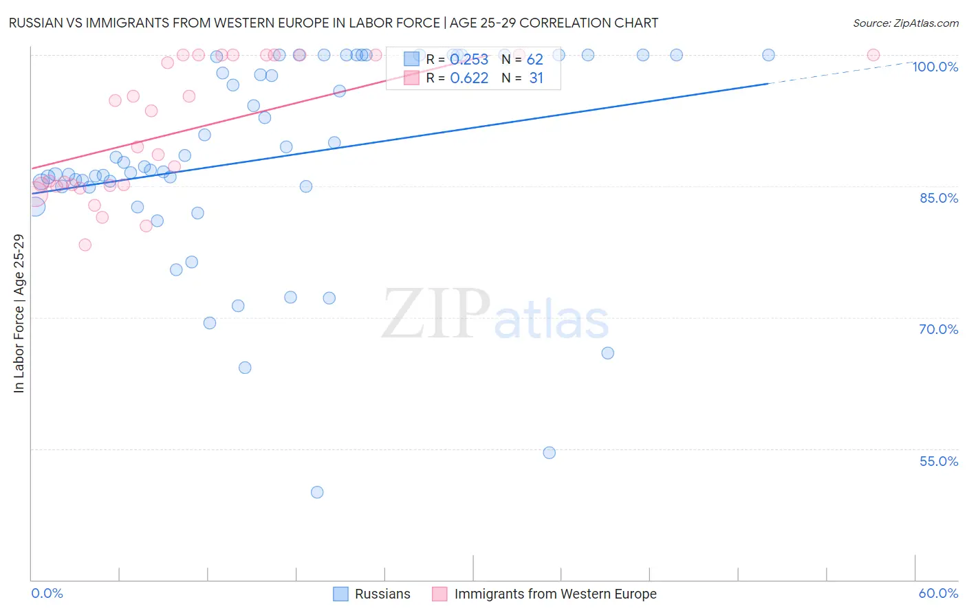 Russian vs Immigrants from Western Europe In Labor Force | Age 25-29