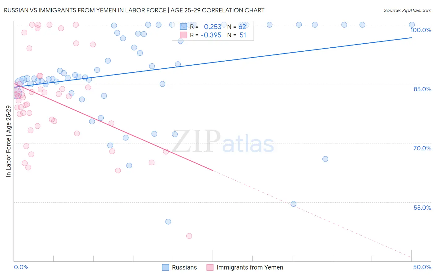 Russian vs Immigrants from Yemen In Labor Force | Age 25-29