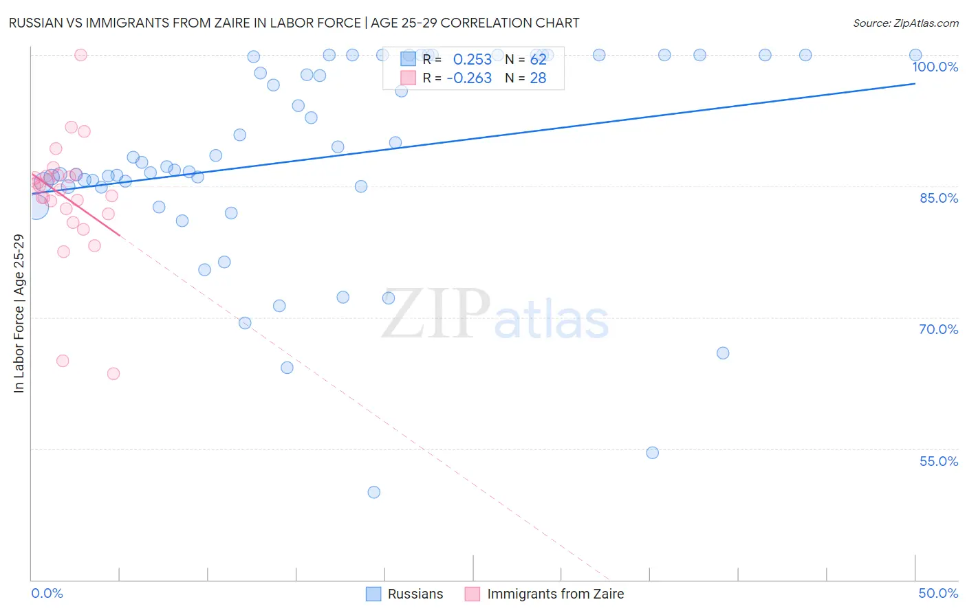 Russian vs Immigrants from Zaire In Labor Force | Age 25-29