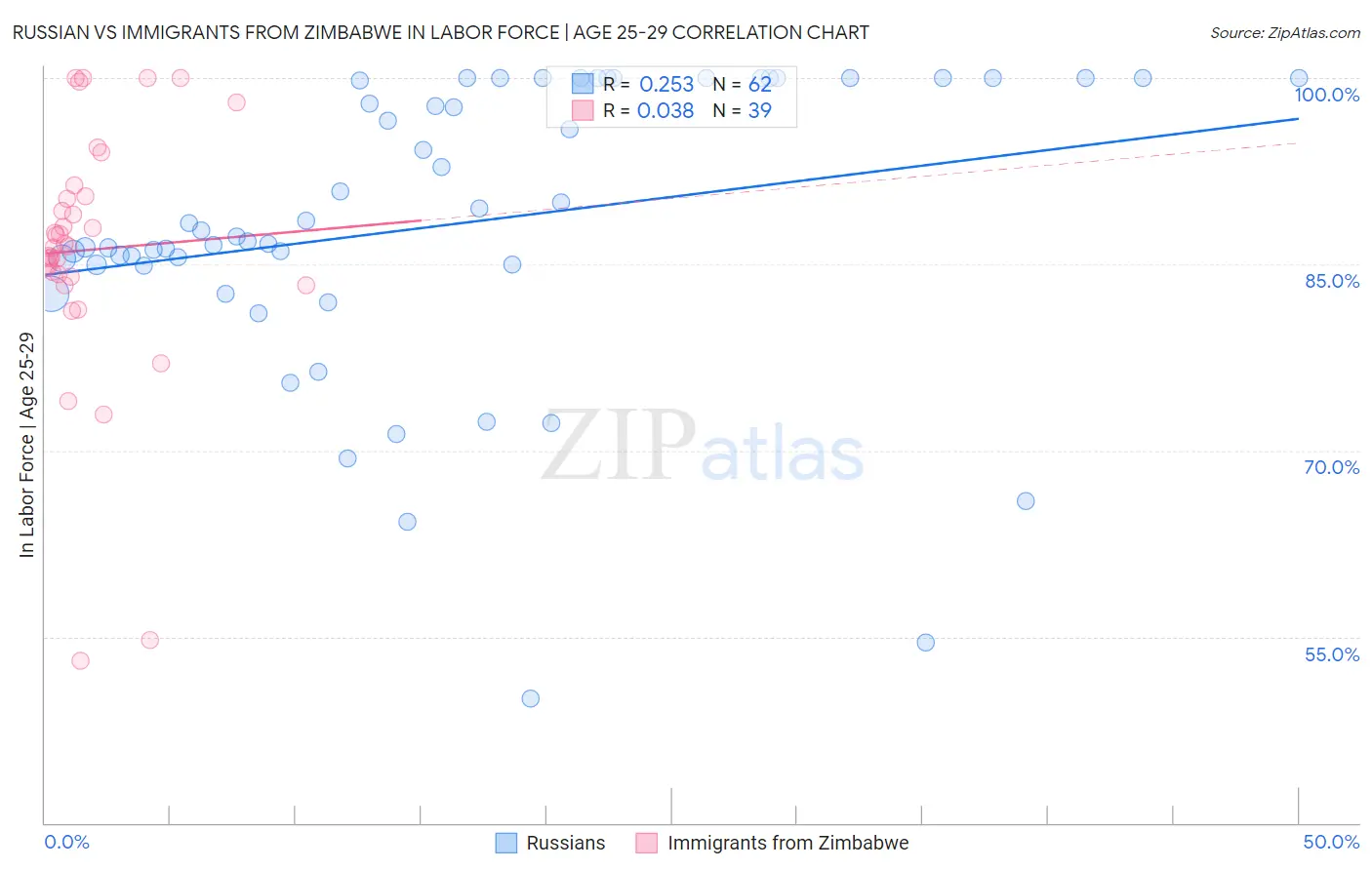 Russian vs Immigrants from Zimbabwe In Labor Force | Age 25-29