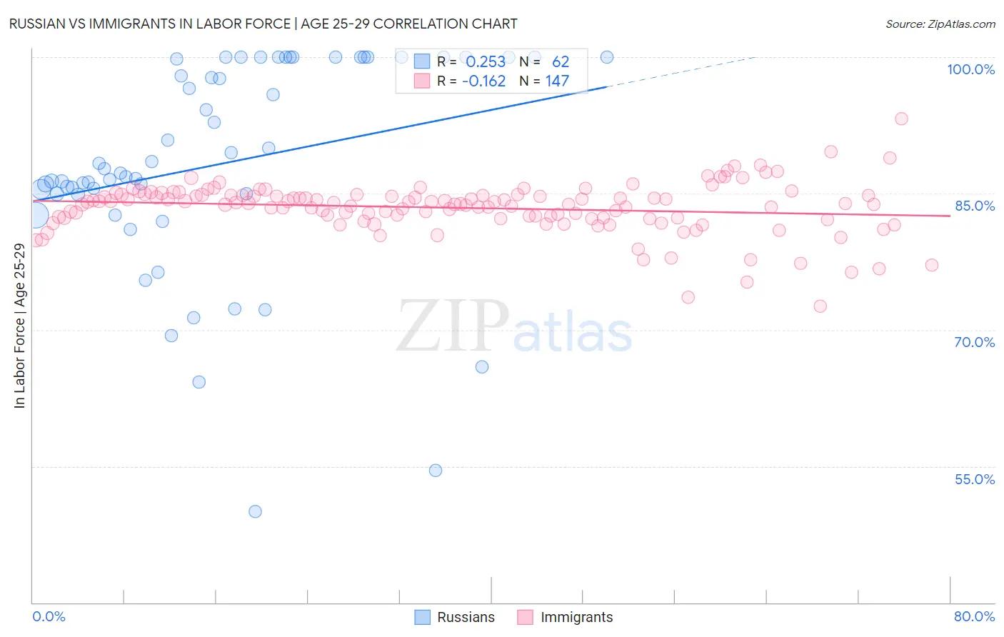 Russian vs Immigrants In Labor Force | Age 25-29