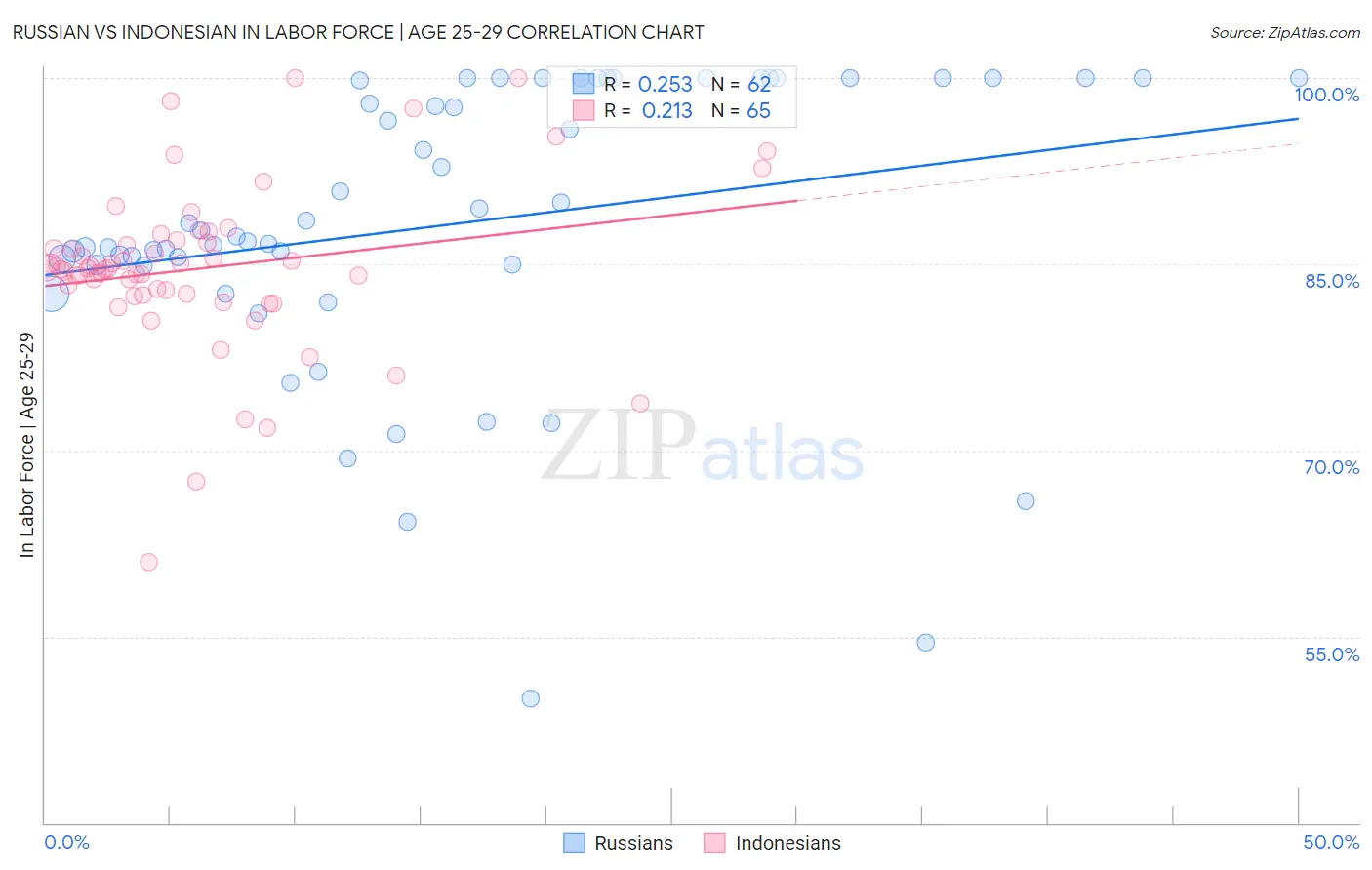 Russian vs Indonesian In Labor Force | Age 25-29