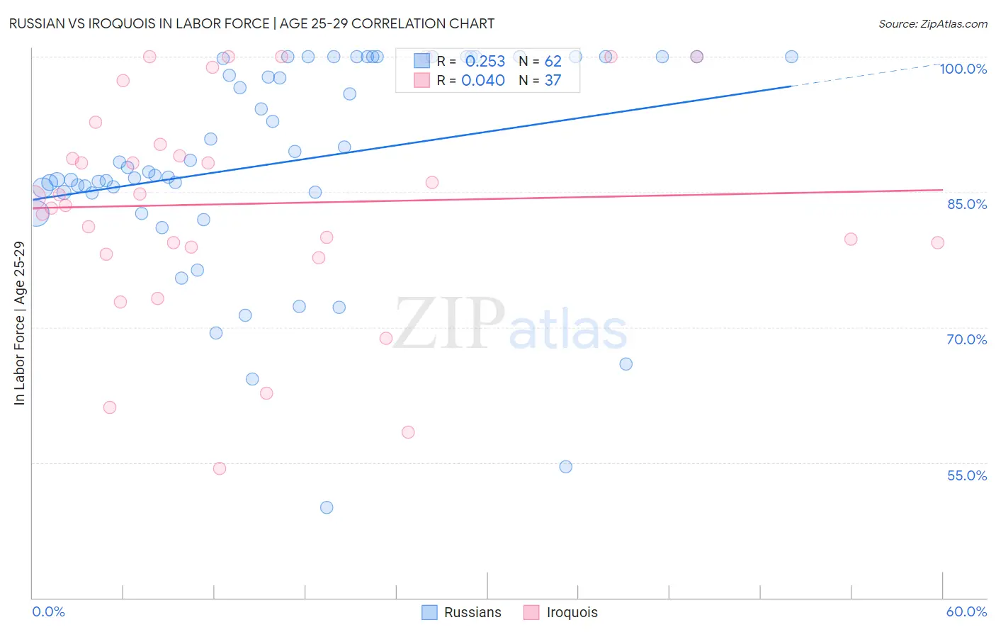 Russian vs Iroquois In Labor Force | Age 25-29