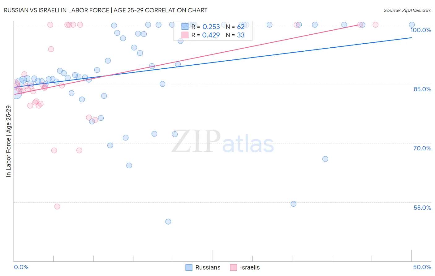 Russian vs Israeli In Labor Force | Age 25-29